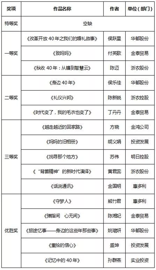 征文和書畫比賽結(jié)果新鮮出爐，趕緊來圍觀！