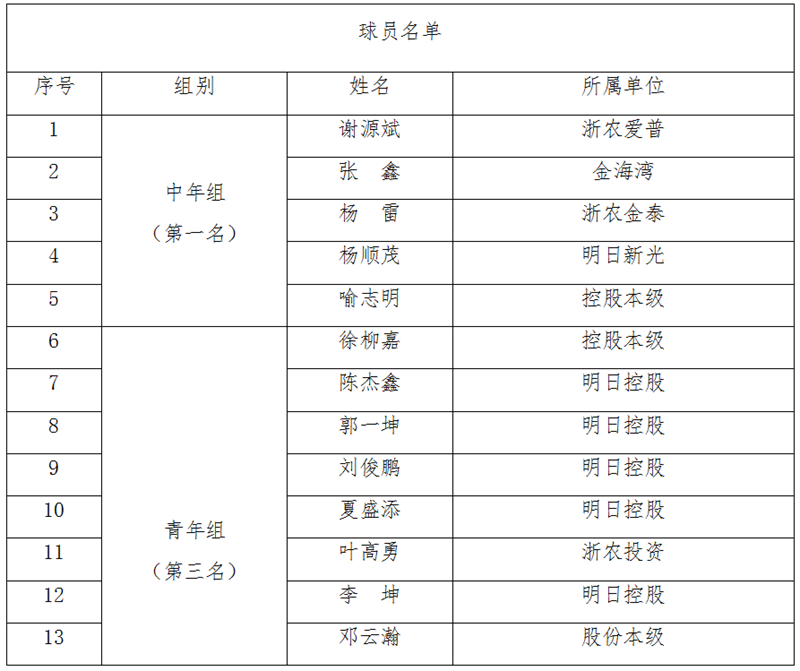 浙農(nóng)控股代表隊(duì)在省社職工籃球賽中獲中年組第一、青年組第三