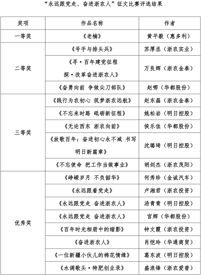 集團(tuán)慶祝建黨百年征文及書(shū)畫(huà)比賽評(píng)選結(jié)果出爐