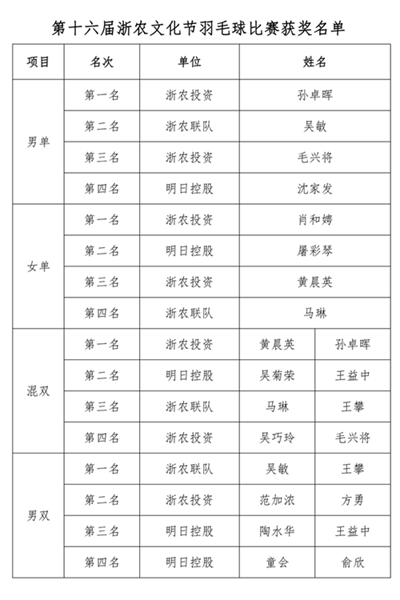 丹桂飄香 羽動金秋——2021年浙農(nóng)文化節(jié)羽毛球比賽圓滿結(jié)束