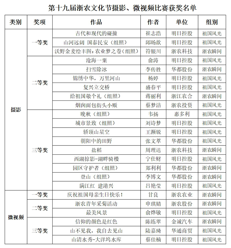 第十九屆浙農(nóng)文化節(jié)攝影、微視頻比賽評(píng)選結(jié)果揭曉